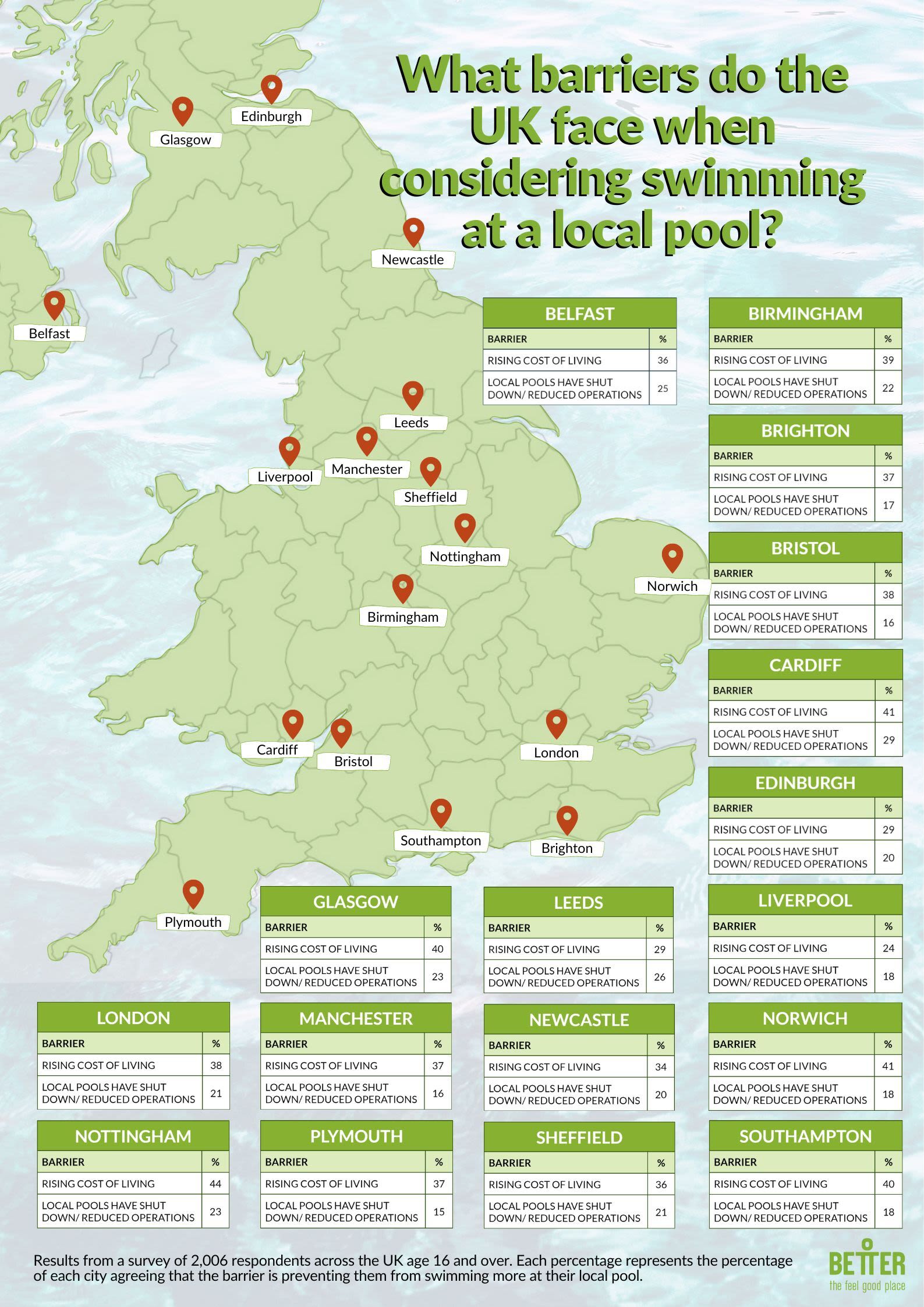 Map of the UK with barriers to swimming